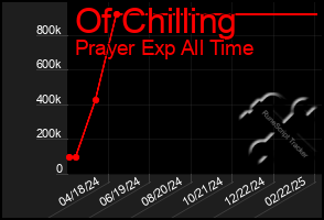 Total Graph of Of Chilling