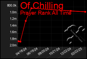 Total Graph of Of Chilling