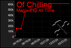 Total Graph of Of Chilling