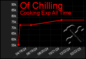 Total Graph of Of Chilling