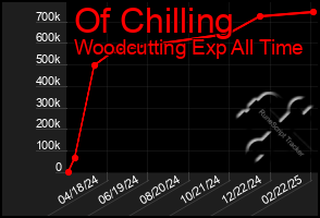 Total Graph of Of Chilling