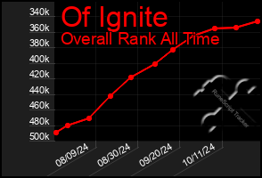 Total Graph of Of Ignite