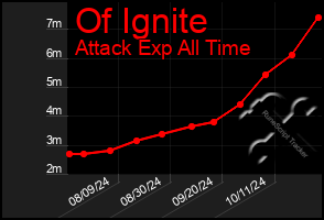 Total Graph of Of Ignite