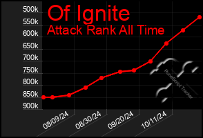 Total Graph of Of Ignite