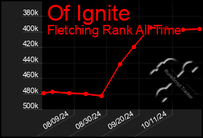 Total Graph of Of Ignite