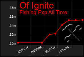 Total Graph of Of Ignite