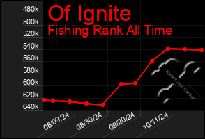 Total Graph of Of Ignite