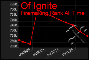 Total Graph of Of Ignite