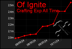 Total Graph of Of Ignite