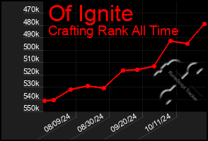 Total Graph of Of Ignite