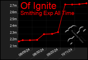 Total Graph of Of Ignite