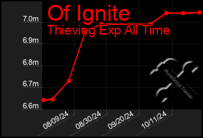 Total Graph of Of Ignite