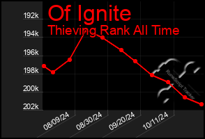 Total Graph of Of Ignite