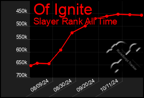 Total Graph of Of Ignite