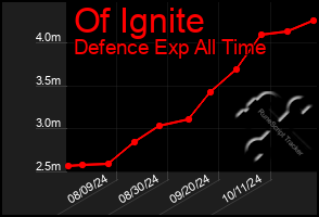 Total Graph of Of Ignite