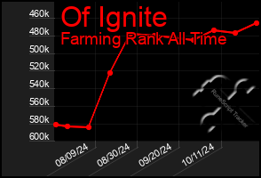 Total Graph of Of Ignite