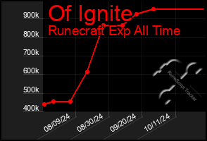 Total Graph of Of Ignite