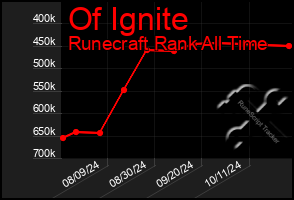 Total Graph of Of Ignite