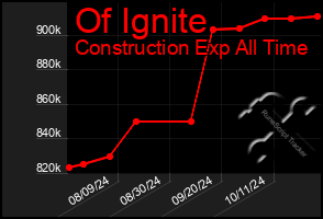 Total Graph of Of Ignite