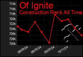 Total Graph of Of Ignite