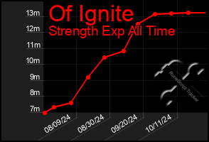 Total Graph of Of Ignite