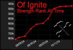 Total Graph of Of Ignite