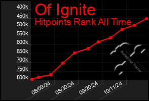 Total Graph of Of Ignite