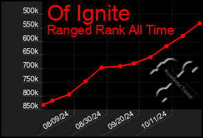 Total Graph of Of Ignite