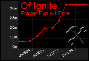 Total Graph of Of Ignite