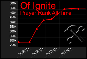 Total Graph of Of Ignite