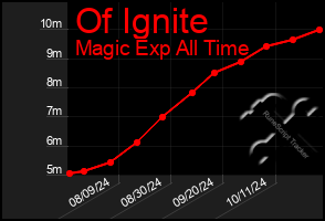 Total Graph of Of Ignite