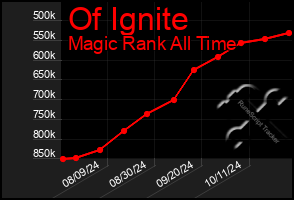 Total Graph of Of Ignite