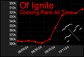 Total Graph of Of Ignite