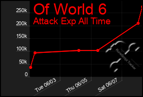 Total Graph of Of World 6