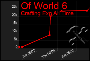 Total Graph of Of World 6
