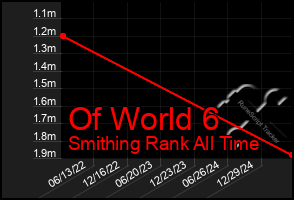 Total Graph of Of World 6