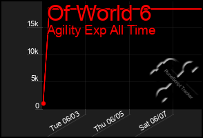Total Graph of Of World 6
