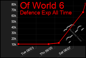 Total Graph of Of World 6
