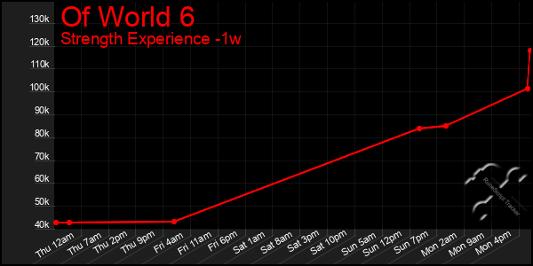 Last 7 Days Graph of Of World 6