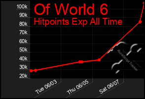 Total Graph of Of World 6