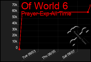 Total Graph of Of World 6