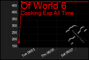 Total Graph of Of World 6