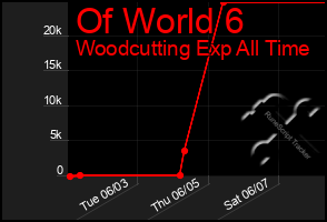 Total Graph of Of World 6