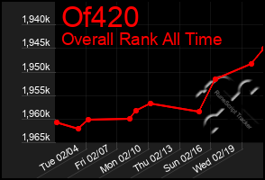 Total Graph of Of420