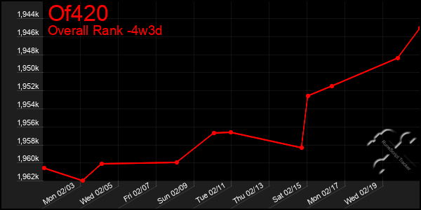 Last 31 Days Graph of Of420