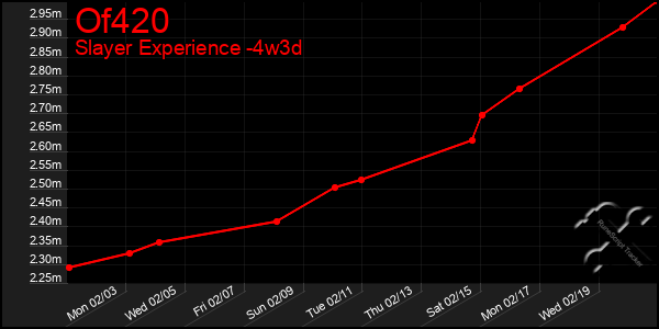 Last 31 Days Graph of Of420