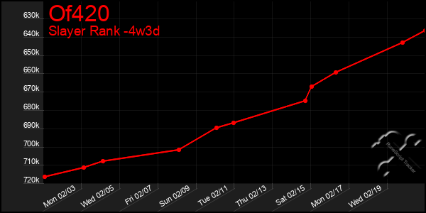 Last 31 Days Graph of Of420