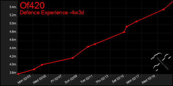 Last 31 Days Graph of Of420