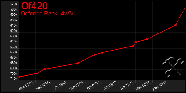 Last 31 Days Graph of Of420