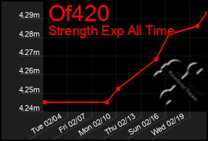 Total Graph of Of420